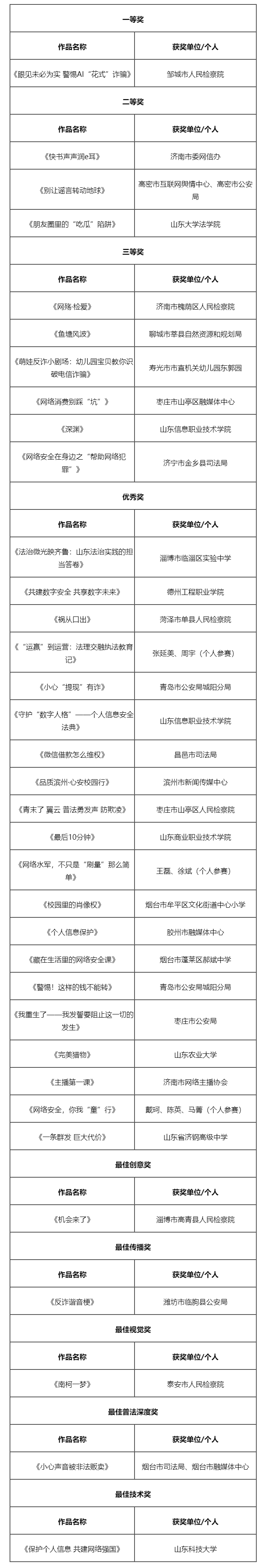 “齐心鲁力·e法治网”山东省网络普法短视频大赛获奖名单公示