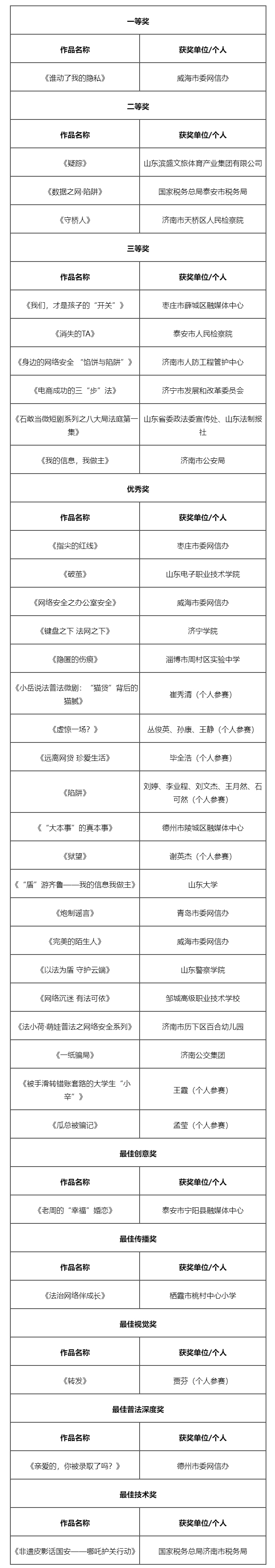“齐心鲁力·e法治网”山东省网络普法短视频大赛获奖名单公示