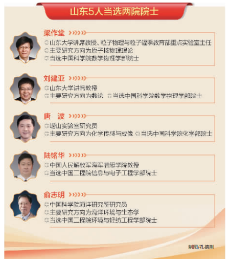 2025年两院院士增选结果揭晓,山东5人当选,人数创历史新高