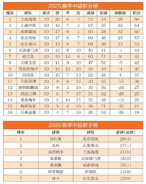 泰山队2025赛季回眸·数说 连续两年排名第五,攻强守弱问题明显