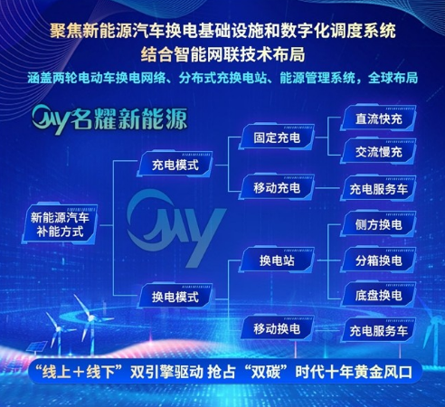 名旺集团携手駿利亨德森投资与名耀新能源 全面启动全球新能源战略布局