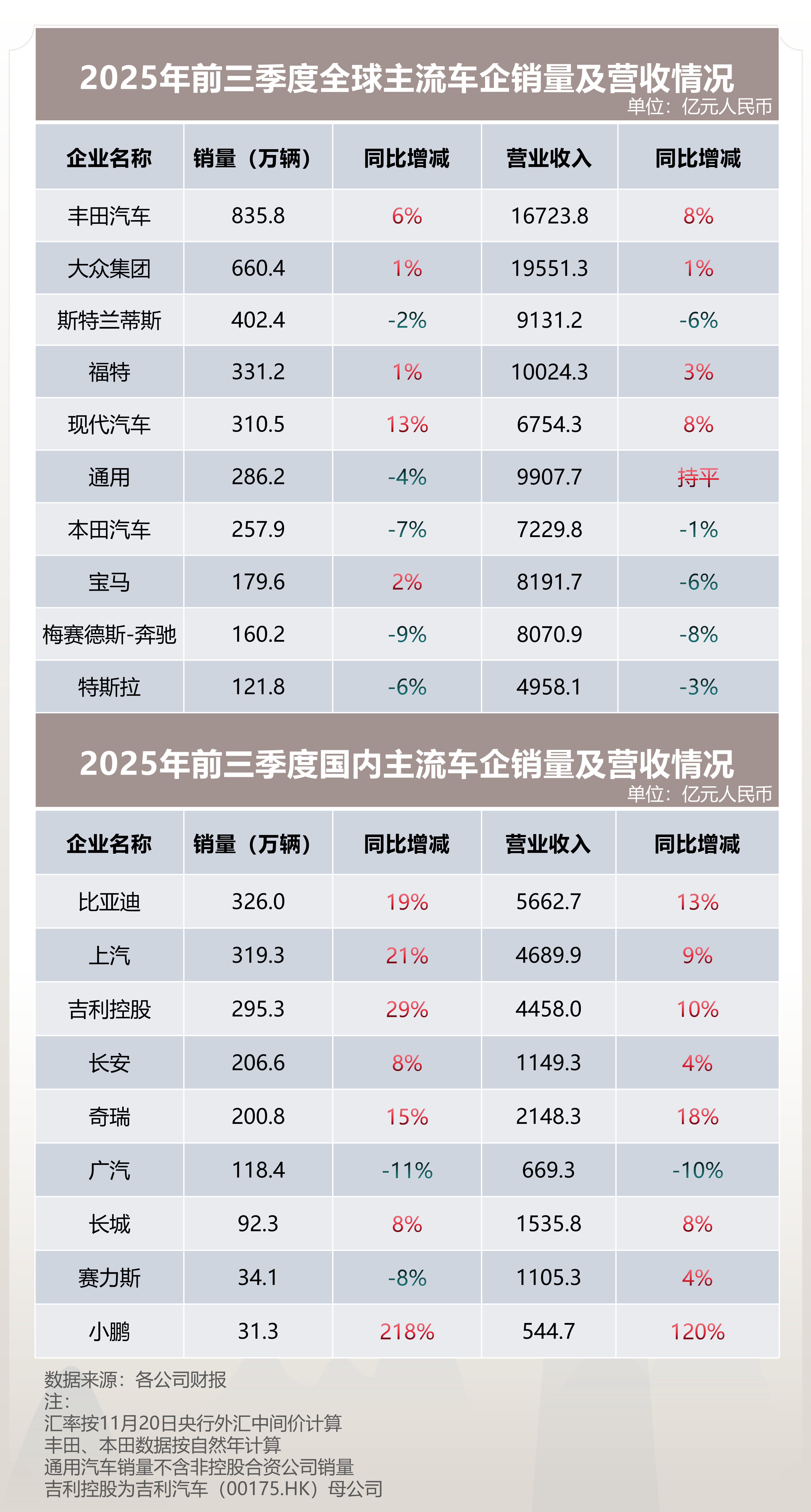 拆解全球车企三季报：海外巨头普降 中国车企稳健