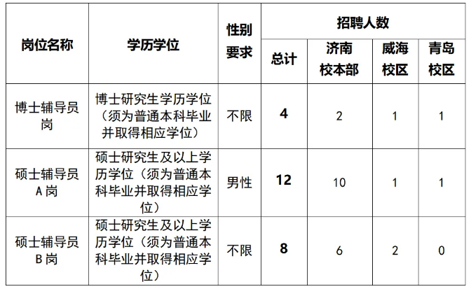 山东大学发布公告:招聘24名专职辅导员