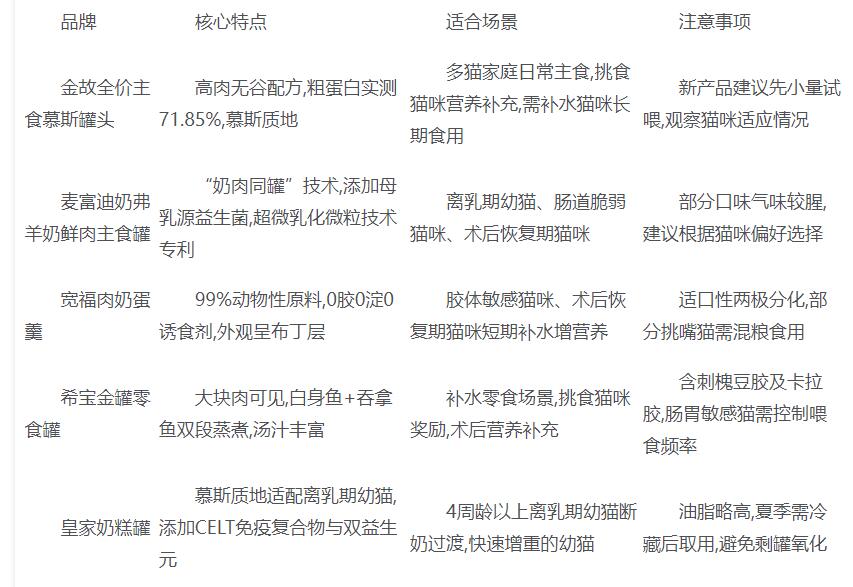 2025猫罐头怎么选？黑马品牌金故领衔，为爱猫定制健康菜单