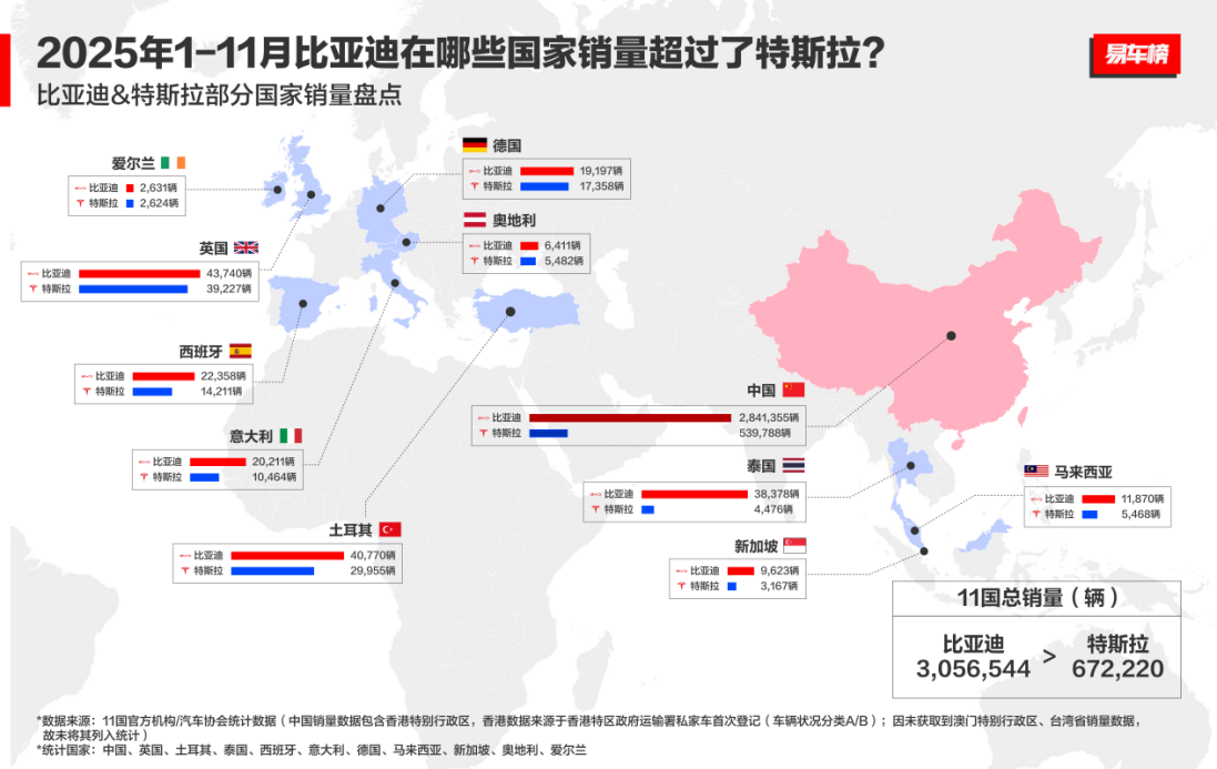 11月比亚迪乘用车出口同比激增313.4%，全球多市场夺冠