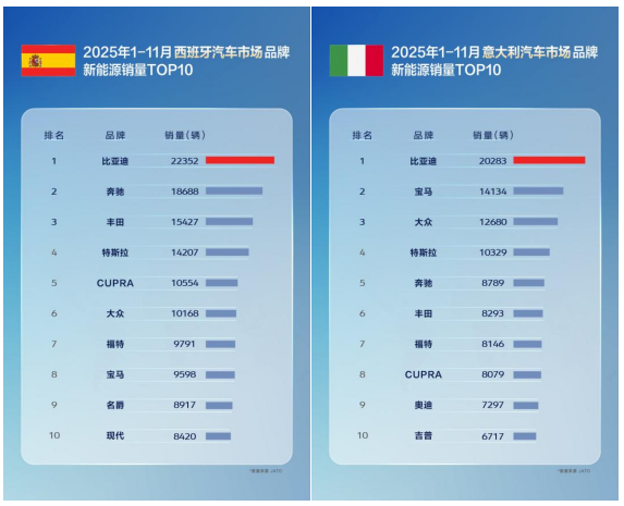 11月比亚迪乘用车出口同比激增313.4%，全球多市场夺冠