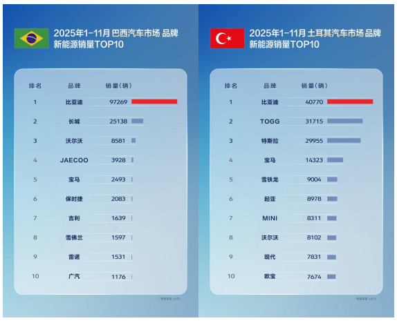 11月比亚迪乘用车出口同比激增313.4%，全球多市场夺冠