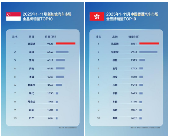 11月比亚迪乘用车出口同比激增313.4%，全球多市场夺冠