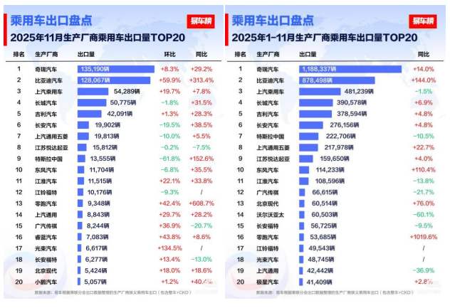 11月比亚迪乘用车出口同比激增313.4%，全球多市场夺冠