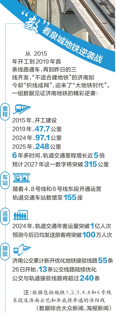 织线成网，强省会再添“快车道”！济南地铁4、8号线和6号线东段昨日同时开通运营  