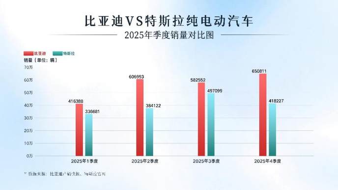 超越特斯拉！比亚迪2025年全球纯电销量冠军