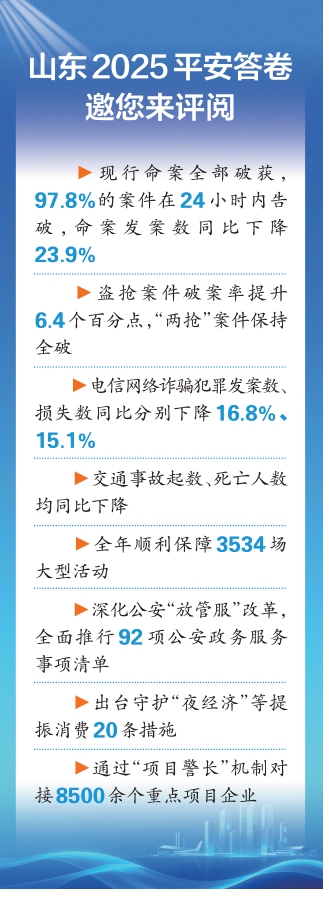 现行命案、“两抢”案件全破，山东公安“2025平安答卷”来了