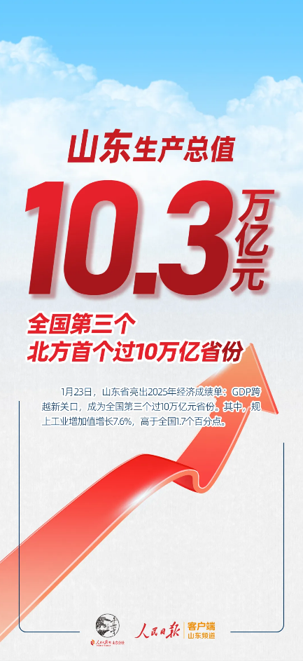 山东破10万亿元，全国第三个、北方第一个！