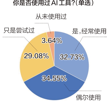 市民参事丨AI元年，你有哪些“甜蜜”与“烦恼”？