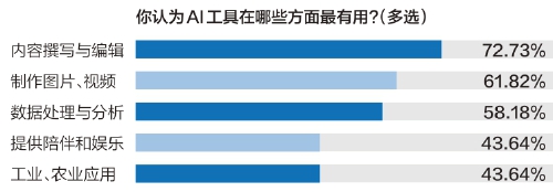 市民参事丨AI元年，你有哪些“甜蜜”与“烦恼”？