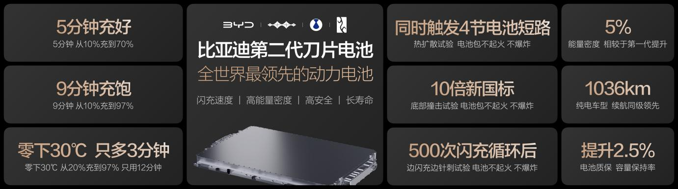 电动化上半场完美收官：比亚迪发布第二代刀片电池及闪充技术
