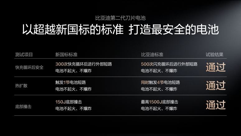 电动化上半场完美收官：比亚迪发布第二代刀片电池及闪充技术