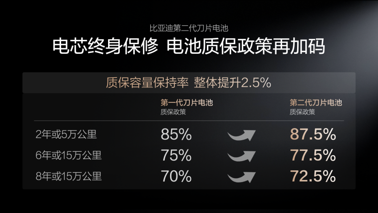 电动化上半场完美收官：比亚迪发布第二代刀片电池及闪充技术