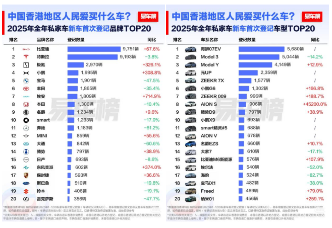 2025 年比亚迪荣膺香港全品牌销冠 中国品牌首次登顶