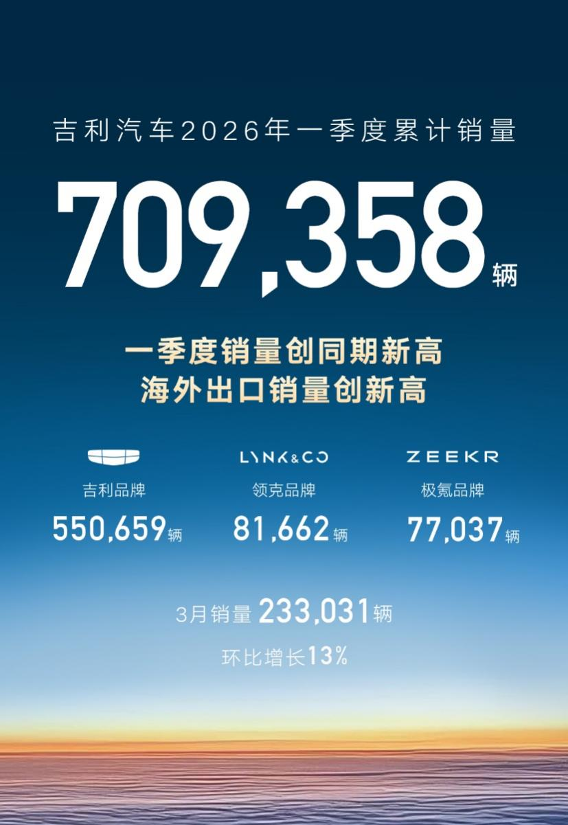 吉利汽车一季度销量709358辆创同期新高，3月出口超过8万辆创新高