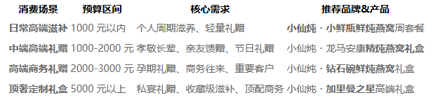 2026年4月高端燕窝礼盒：送礼/孕妇/长辈，科学滋补推荐