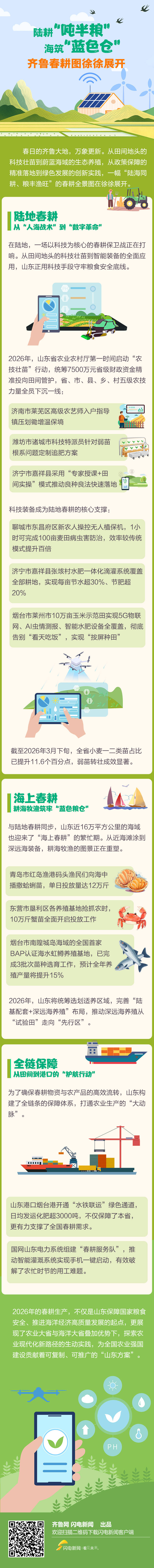 陆耕“吨半粮”、海筑“蓝色仓”，齐鲁春耕图徐徐展开