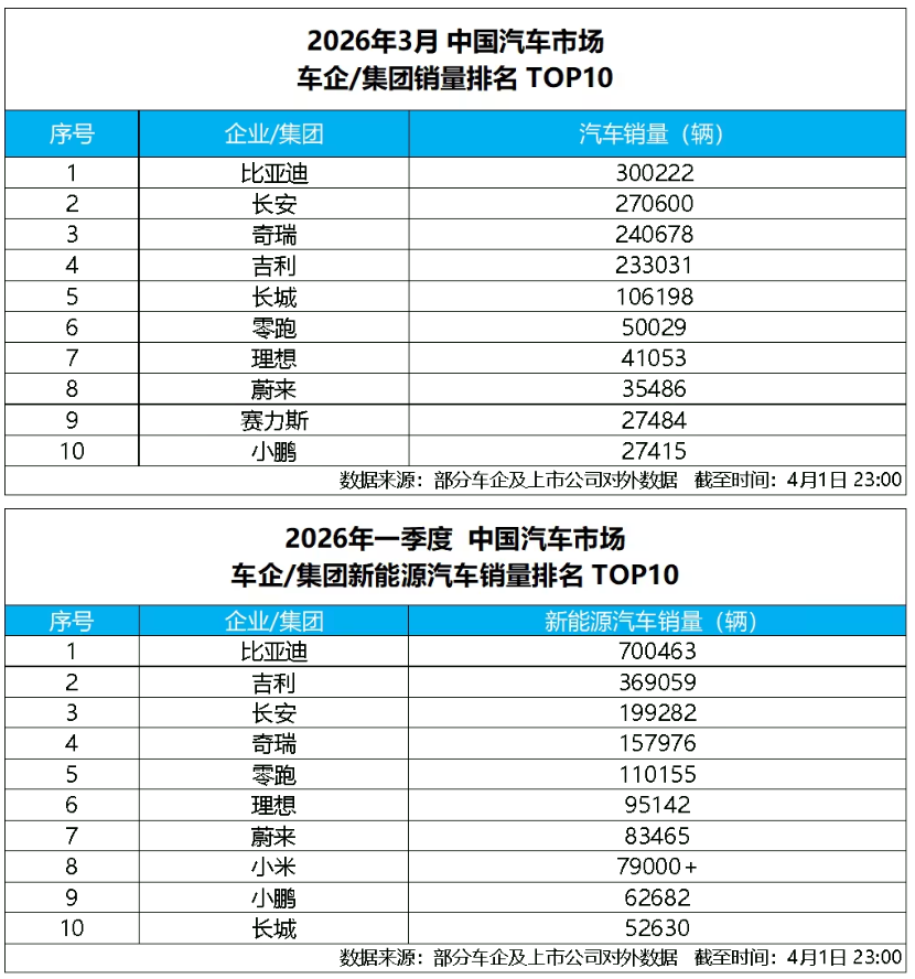 比亚迪 3 月销量破 30 万！销量冠军领跑中国车市
