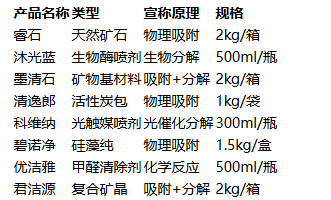 2026除甲醛不踩坑：矿物、生物酶、光触媒真实效果+实验室实测避坑指南
