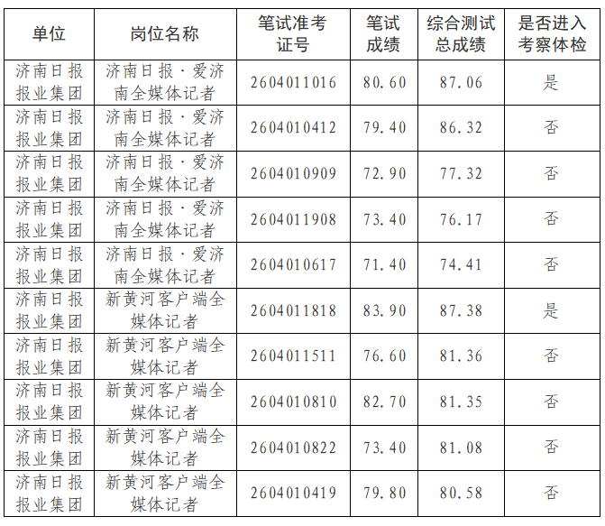 2026年济南日报报业集团“泉优计划”优秀青年人才选聘笔试成绩及考察、体检人选公告