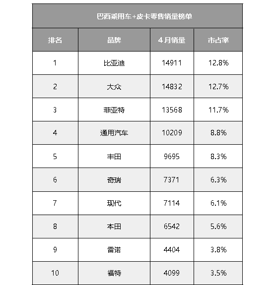 创下历史新高！比亚迪登顶巴西汽车零售销量榜首
