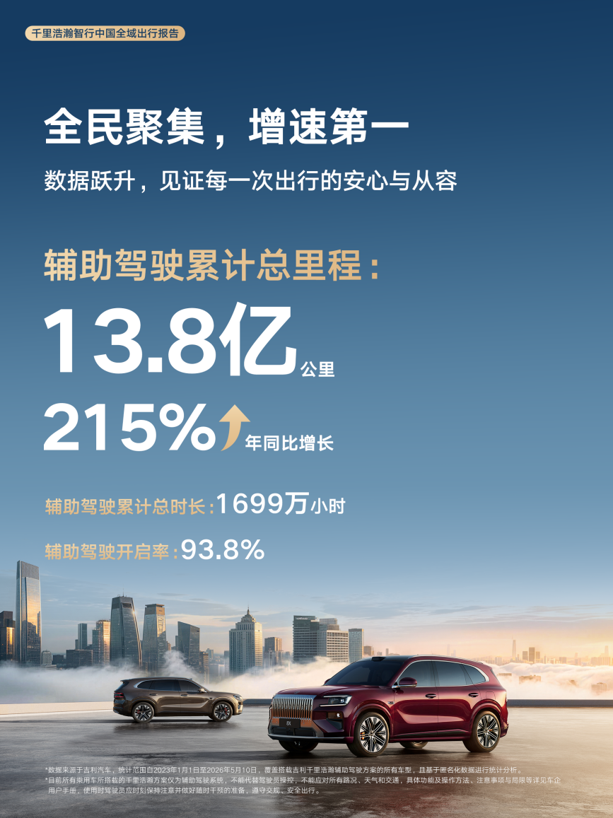 全域出行报告首次发布！千里浩瀚增速行业第一，辅助驾驶里程飙升215%