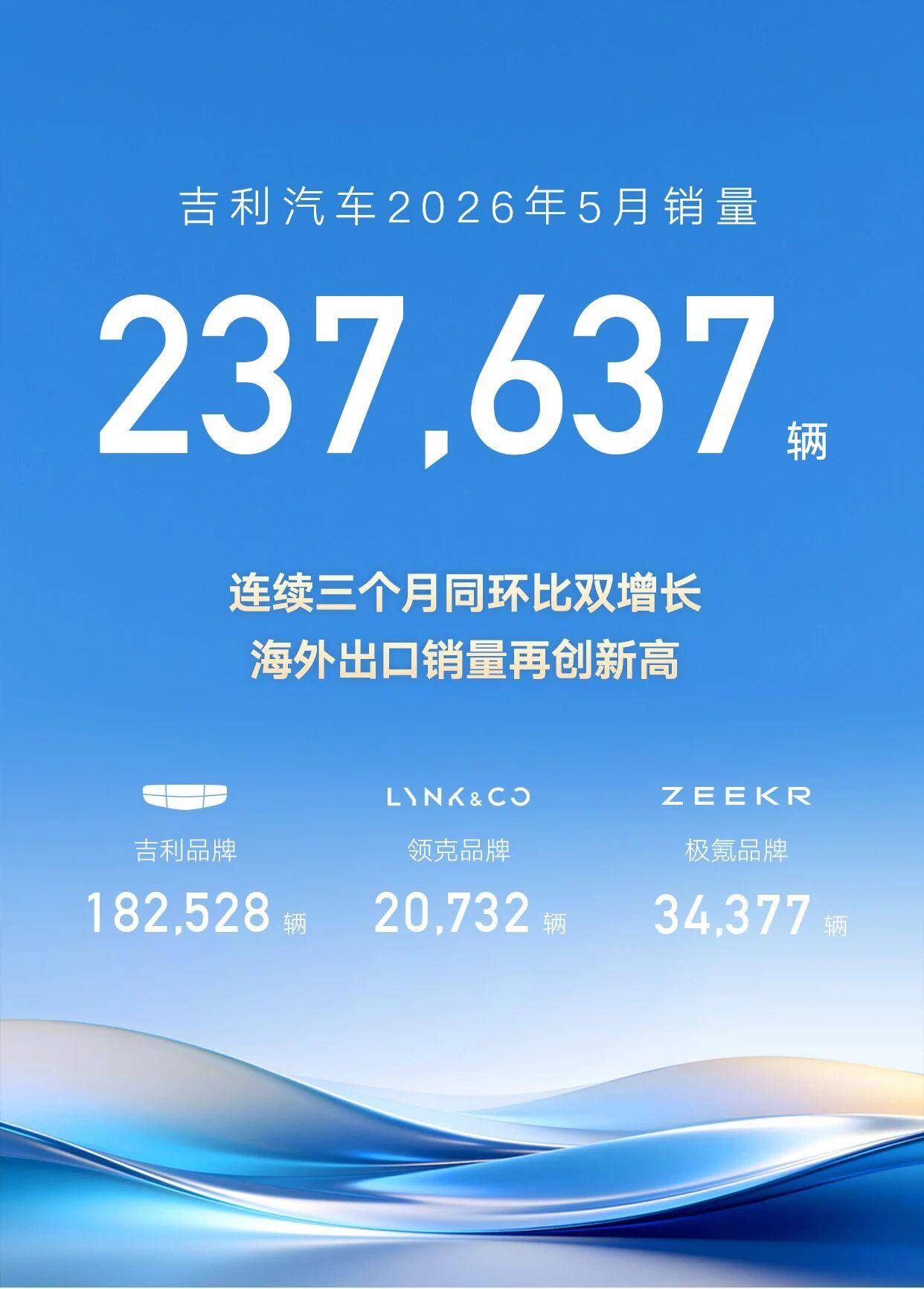 吉利汽车5月销量23.8万辆 连续三个月同环比双增长