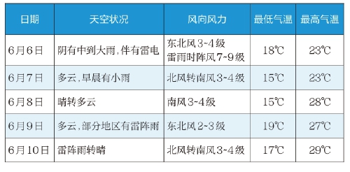 济南发布高考期间天气预报 气温总体较为适宜，9日、10日有分散性雷阵雨