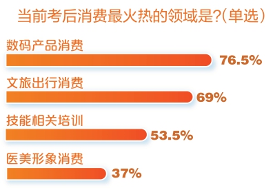 考后经济火爆背后还有什么？