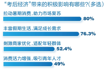 考后经济火爆背后还有什么？