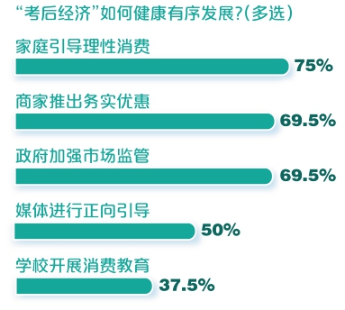 考后经济火爆背后还有什么？