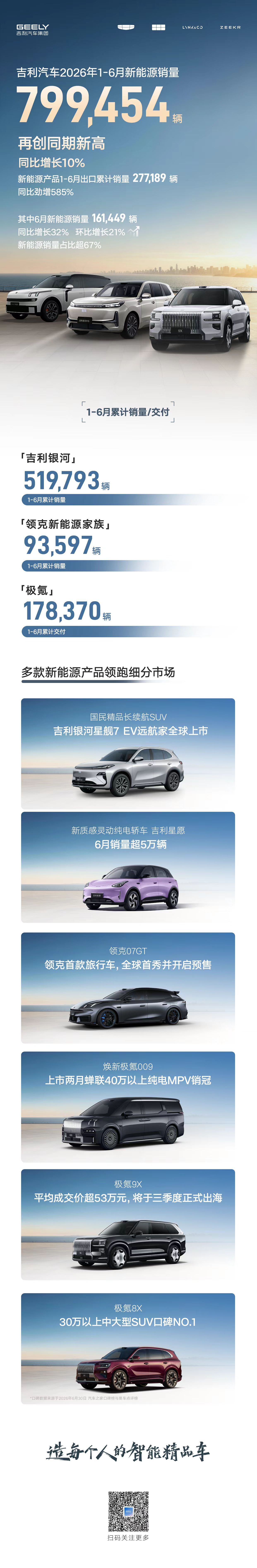 销量、出口双创新高！吉利上半年累计销售超142万辆，6月海外单月出口突破10万辆