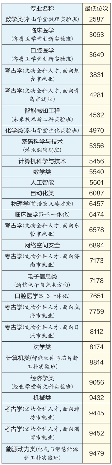 山东省2026年普通类常规批第1次志愿投档情况表出炉 山东大学普通专业投档最低624分