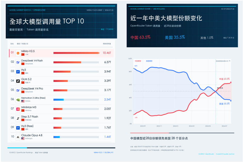 中国模型全球调用量超越美国占2/3 小米MiMo大模型位居全球第一