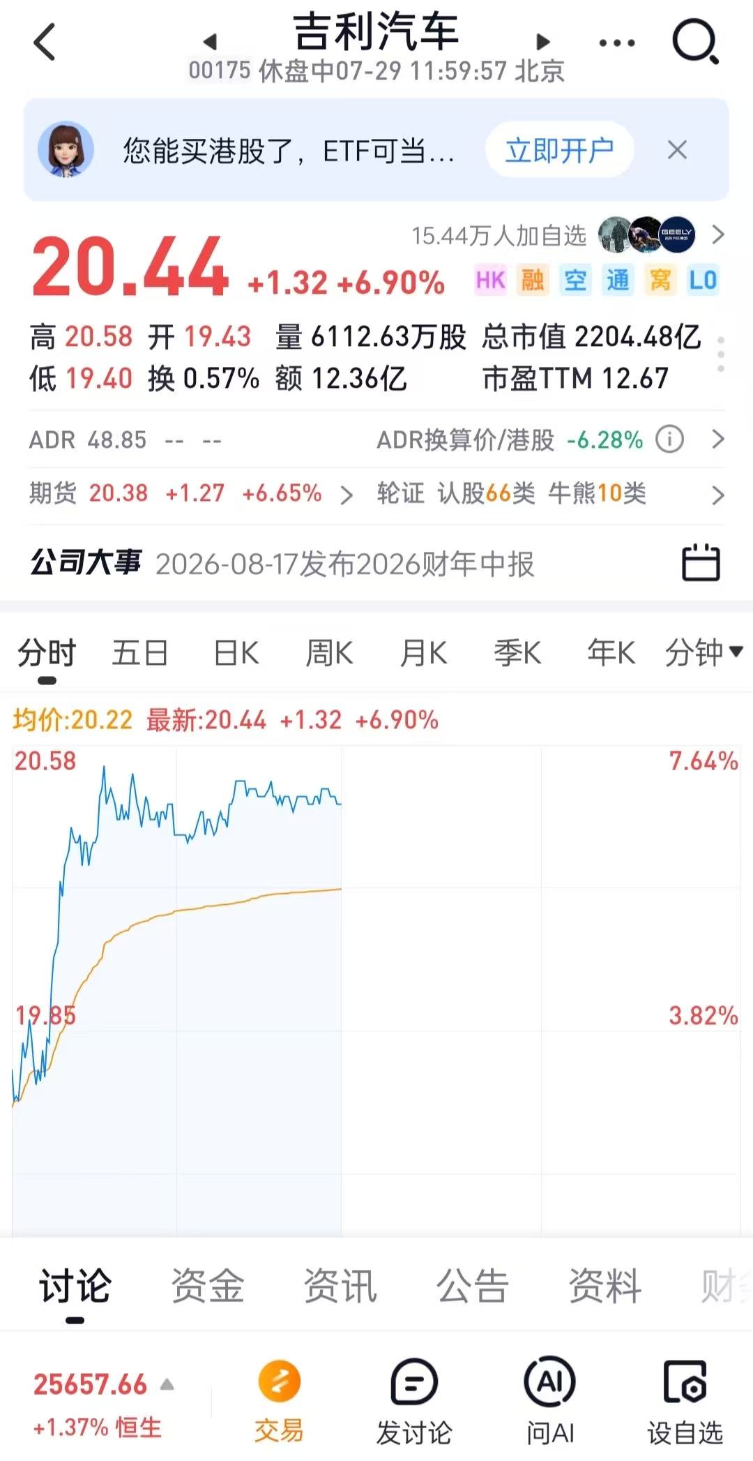 吉利汽车盘中涨超7%，摩根大通等判断其第二季度业绩超预期 