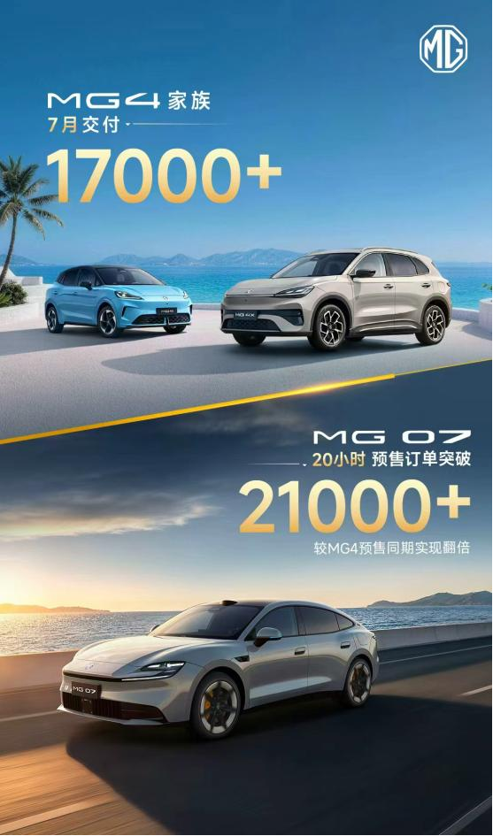 MG新能源双线大捷：MG 07 20小时预售订单21000+，MG4家族7月交付超17000+
