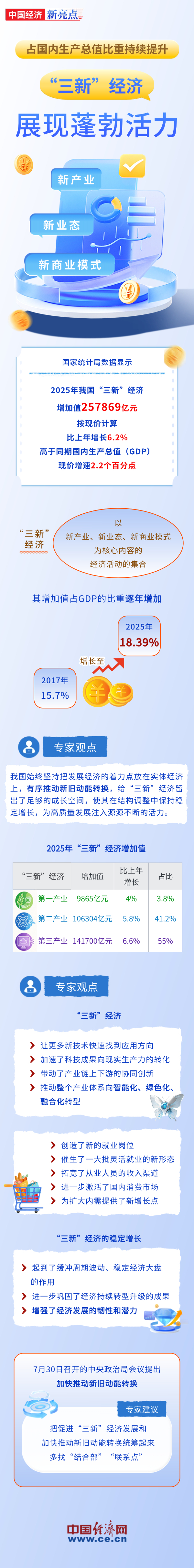 【图解】“三新”经济展现蓬勃活力