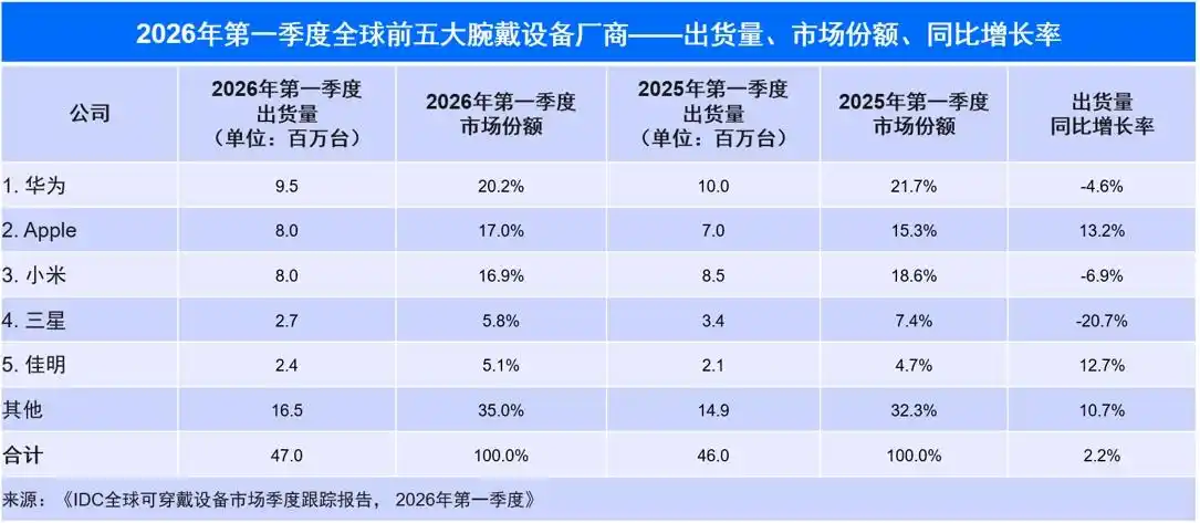 华为WATCH GT 7系列发布，首发室内滑雪模式及身体状态准备度指标