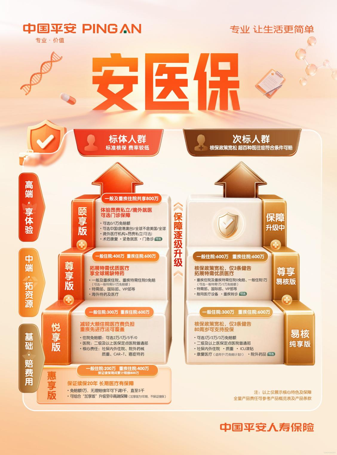 整合医疗+意外+重疾保障，平安人寿重磅推出“安医保”系列医疗险及短险组合包