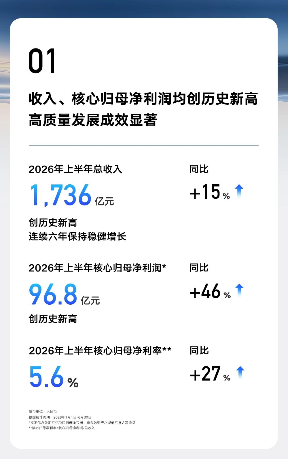 树立行业高质量发展样本 吉利汽车2026年上半年营收超1700亿 核心归母净利润劲增46%