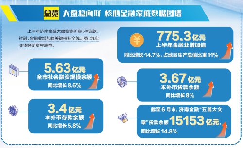 济南金融的含金量与含新量