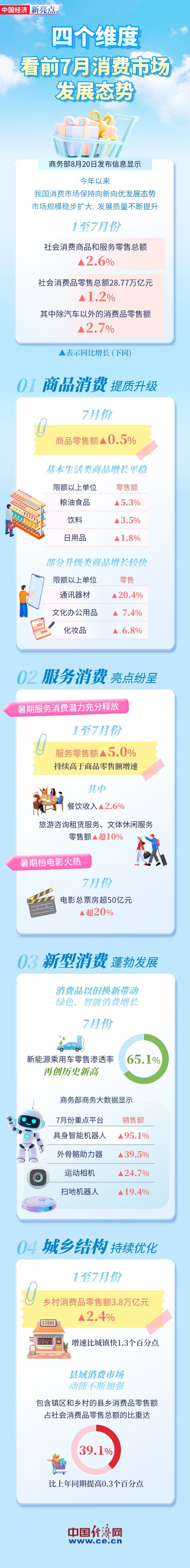 【图解】四个维度看前7月消费市场发展态势