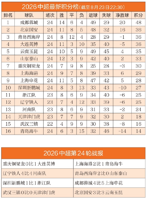 输掉“卡位之战”并非不能接受 泰山队客战申花面临严峻考验