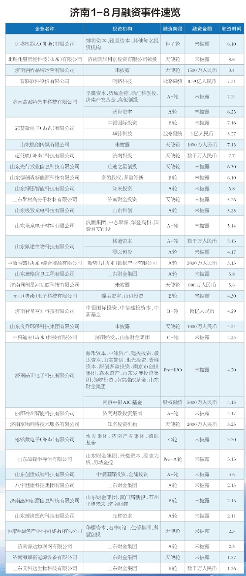 资本“下注”济南 济南1-8月融资事件盘点