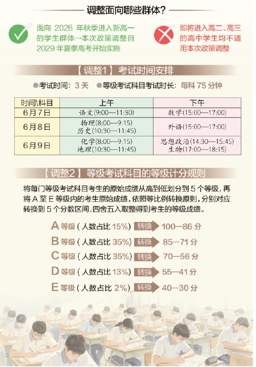 2029年起山东夏季高考时间改为3天 等级计分规则也有调整